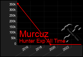 Total Graph of Murcuz