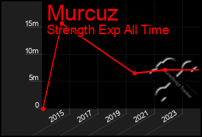 Total Graph of Murcuz