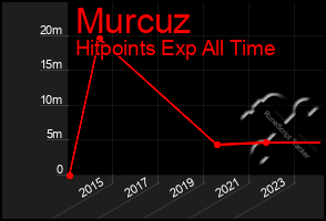 Total Graph of Murcuz