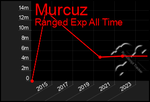 Total Graph of Murcuz