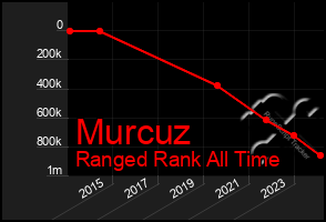 Total Graph of Murcuz