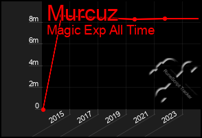 Total Graph of Murcuz