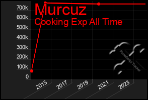 Total Graph of Murcuz