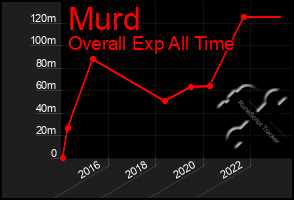 Total Graph of Murd