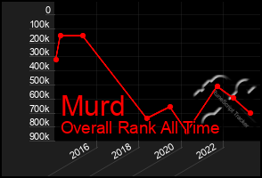 Total Graph of Murd