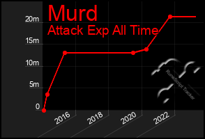Total Graph of Murd