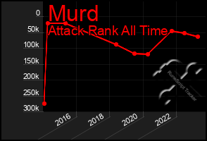 Total Graph of Murd