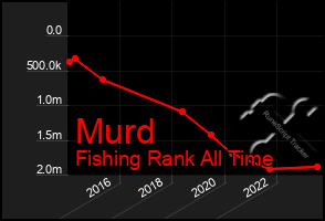Total Graph of Murd