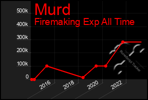 Total Graph of Murd