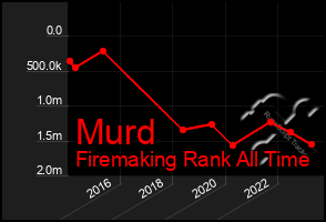 Total Graph of Murd