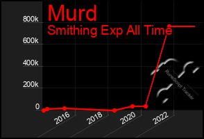 Total Graph of Murd