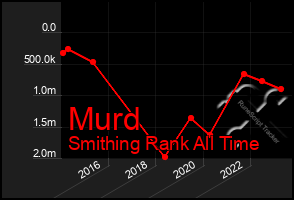 Total Graph of Murd