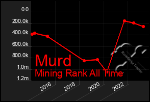 Total Graph of Murd