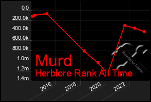 Total Graph of Murd