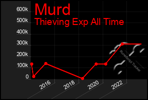 Total Graph of Murd