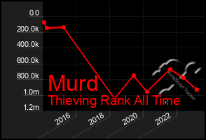 Total Graph of Murd