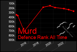 Total Graph of Murd