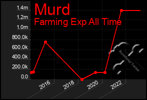 Total Graph of Murd