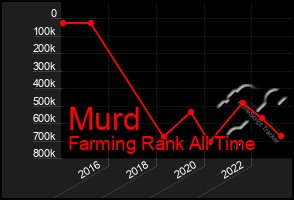 Total Graph of Murd