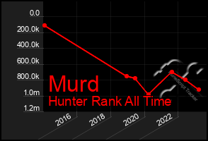 Total Graph of Murd
