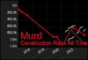 Total Graph of Murd