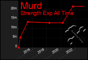 Total Graph of Murd