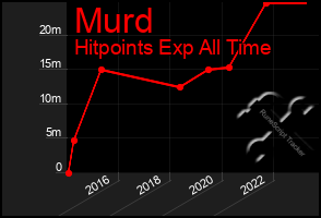 Total Graph of Murd