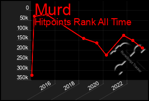 Total Graph of Murd