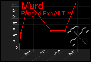 Total Graph of Murd
