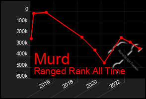 Total Graph of Murd