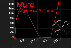 Total Graph of Murd