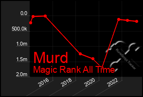Total Graph of Murd