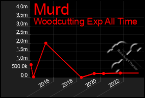 Total Graph of Murd