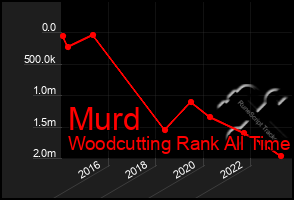 Total Graph of Murd