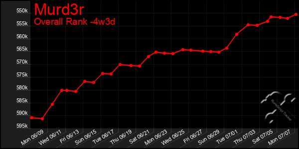 Last 31 Days Graph of Murd3r
