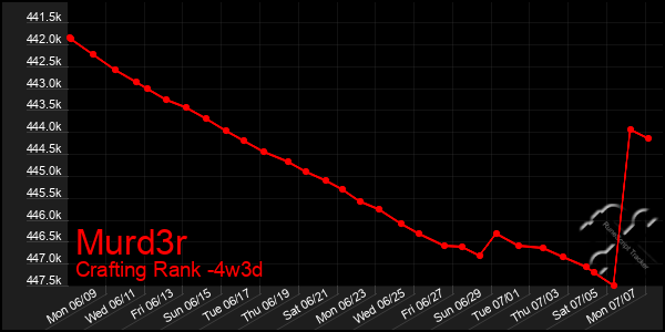 Last 31 Days Graph of Murd3r