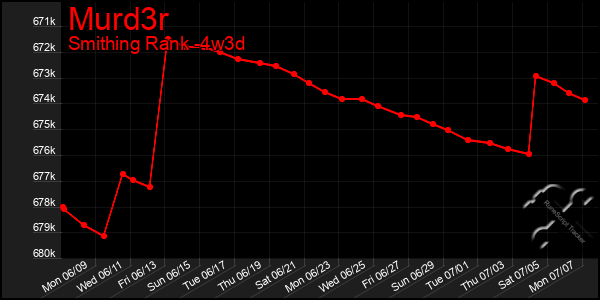 Last 31 Days Graph of Murd3r