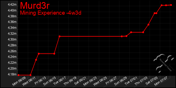 Last 31 Days Graph of Murd3r