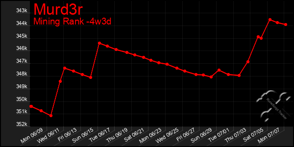 Last 31 Days Graph of Murd3r