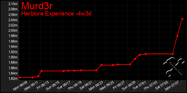 Last 31 Days Graph of Murd3r