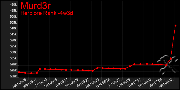 Last 31 Days Graph of Murd3r