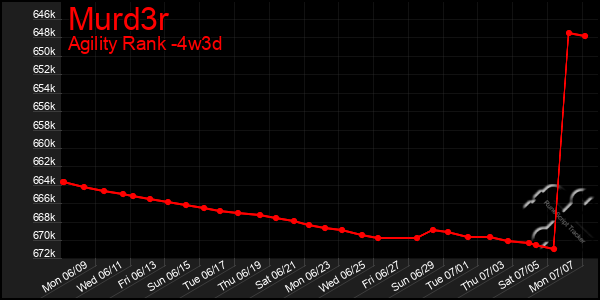 Last 31 Days Graph of Murd3r