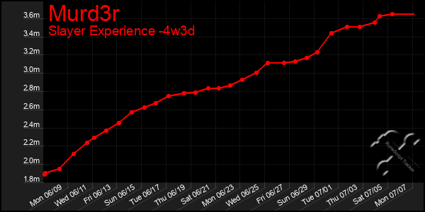 Last 31 Days Graph of Murd3r