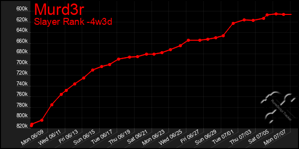 Last 31 Days Graph of Murd3r