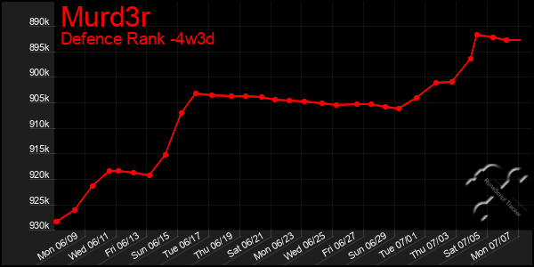 Last 31 Days Graph of Murd3r