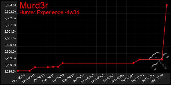 Last 31 Days Graph of Murd3r