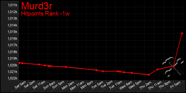 Last 7 Days Graph of Murd3r