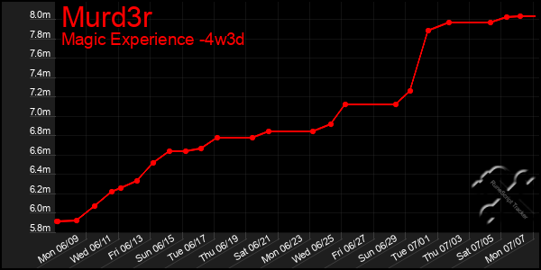 Last 31 Days Graph of Murd3r