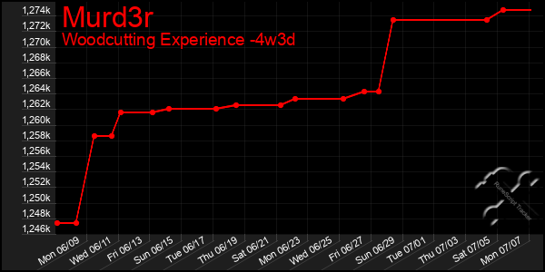 Last 31 Days Graph of Murd3r