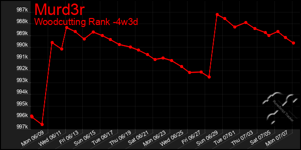 Last 31 Days Graph of Murd3r